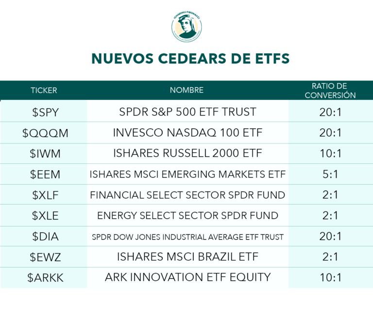 Todo sobre los nuevos Cedears de ETFs | Ichimoku Fibonacci